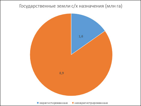 Источник: О.Нивьевский, Д.Низалов на основе данных Государственной службы геодезии, картографии и кадастра;