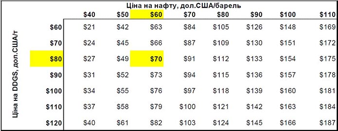 Источник: («Мировой бум на биотопливо и Украины — как получить выгоду?»)