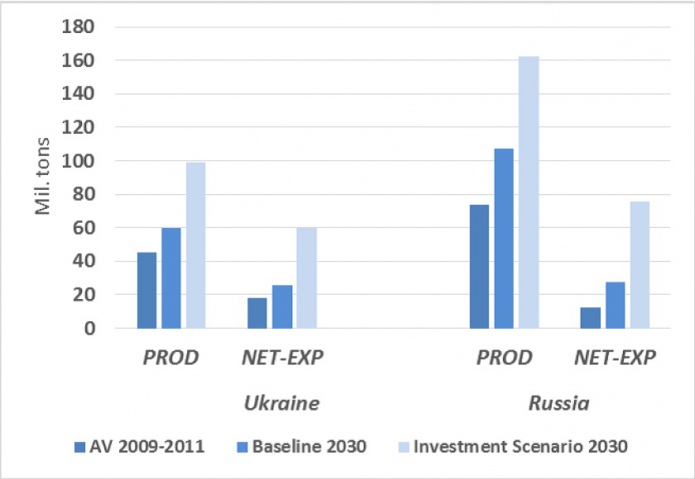 Рисунок 2. Виробництво зернових та експорт за двома сценаріями