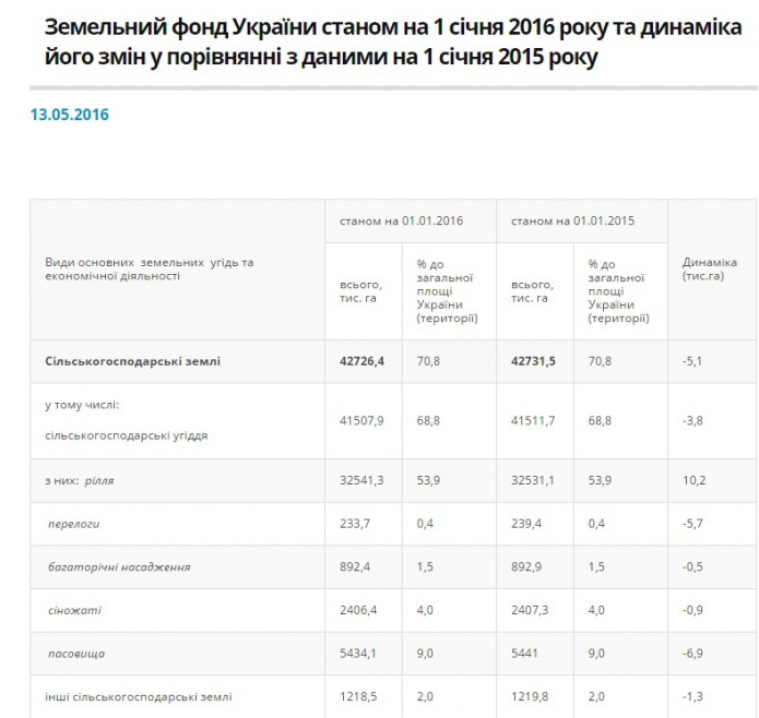 Рис. 1. Статистические данные Госгеокадастра