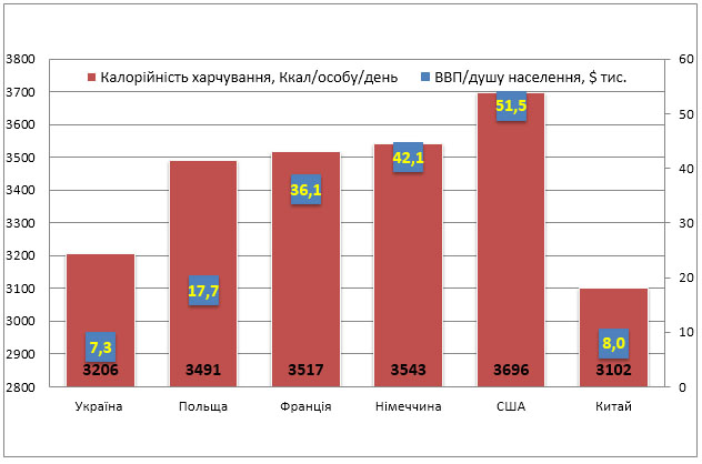 Калорийность питания по отдельным странам, ккал/чел./день и ВВП на душу населения