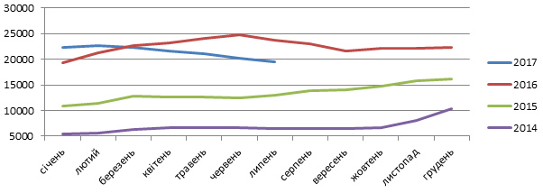 Динамика оптовых цен на гречневую крупу, грн/тонну (2014-2017 гг., помесячно)