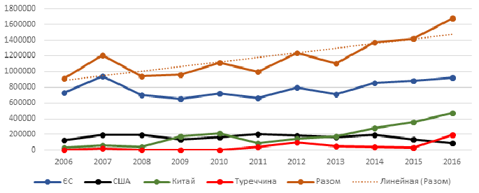 Рисунок 2. Обсяги імпорту насіння льону олійного основних країн-імпортерів