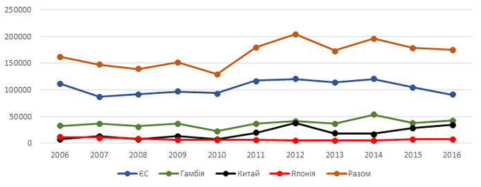 Рисунок 3. Обсяги імпорту лляної олії основних країн-імпортерів