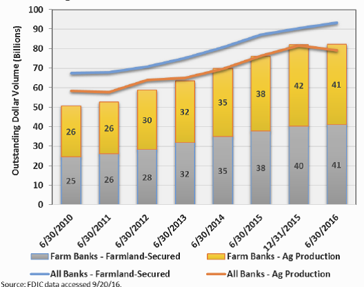 Джерело: https://www.fca.gov/Download/EconomicReports/15%20AgLoanVolumeGrows-LoanQualityDeclining.pdf