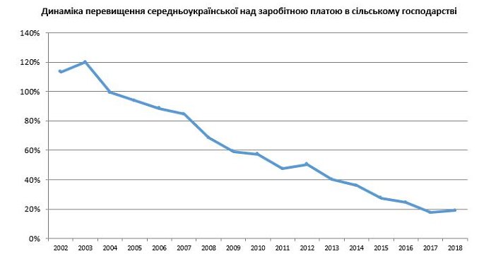 Джерело: Державна служба статистики України