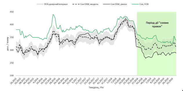 Рис. 1. EXW ціна на сою в дол. США в Україні. Джерело: власні розрахунки на основі даних Ukragroconsult