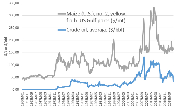 Ціни на нафту та кукурдзу. Source: https://www.worldbank.org/en/research/commodity-markets#1