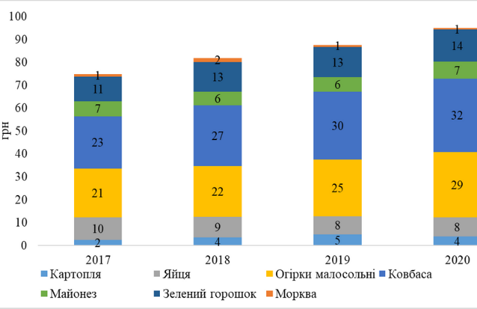 Рисунок 2. Зміна структури собівартості олівє, грн