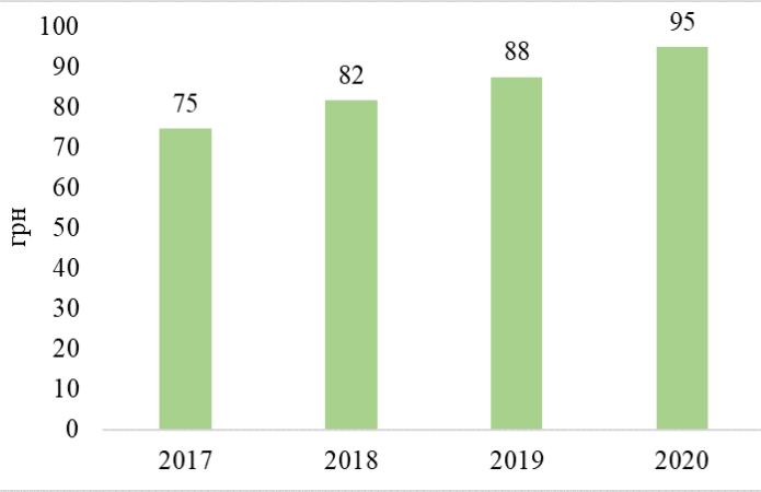 Рисунок 3. Динаміка собівартості олівє, грн