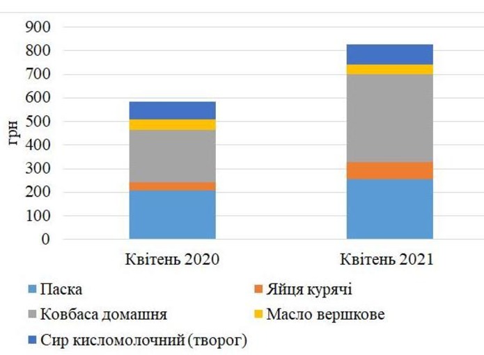 Мал.2. Зміна вартості великоднього кошику, грн.