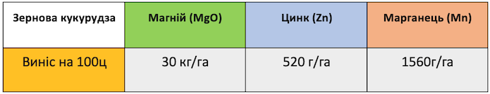 *Джерело: INRA Bordeaux