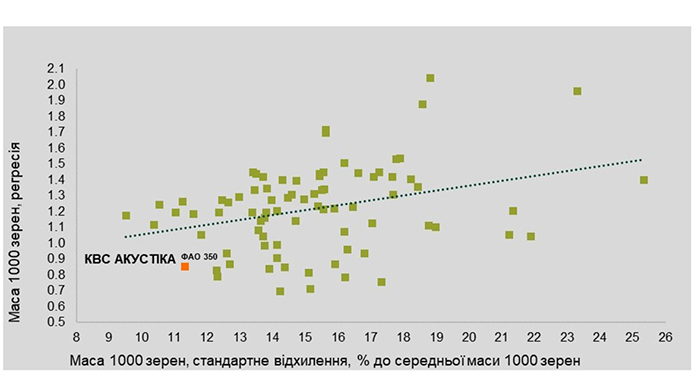 Рис. 5. Стабільність показника маси 1000 зерен на основі аналізу регресії та стандартного відхилення гібрида КВС АКУСТІКА (ФАО 350)