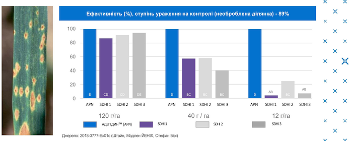 Піренофороз (Drechslera tritici repentis)(Ефективність (%), ступінь ураження на контролі (необроблена ділянка) — 89 %)